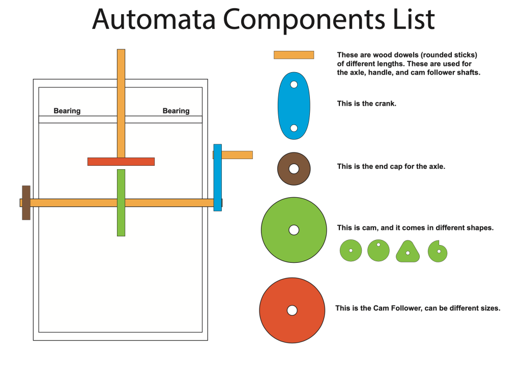 Diagram of automata components